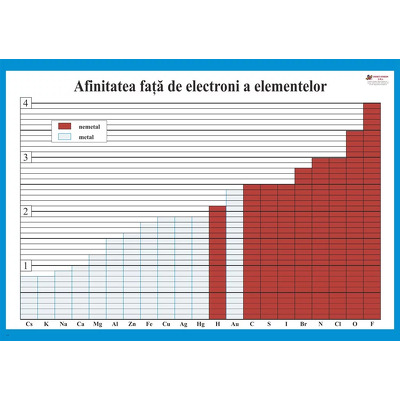 Afinitatea fata de electroni a elementelor