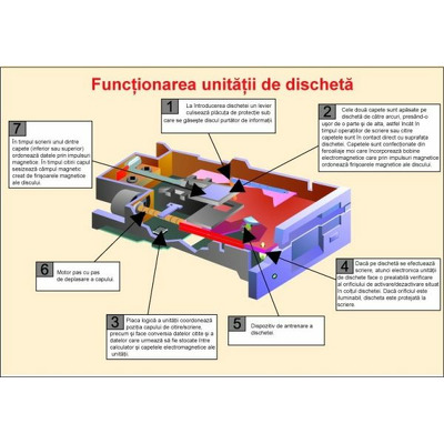 Functionarea unitatii de discheta