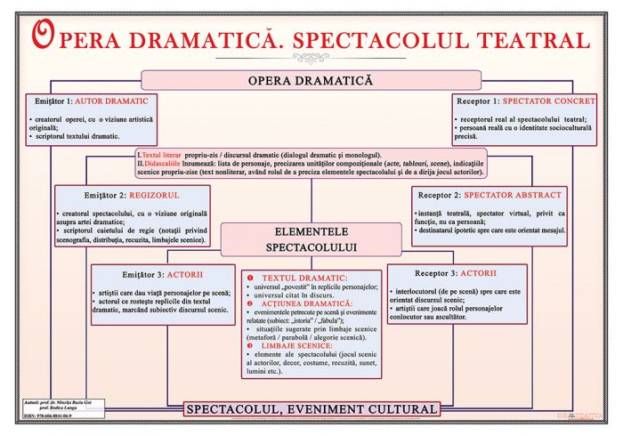 Opera dramatica. Spectacolul teatral, plansa