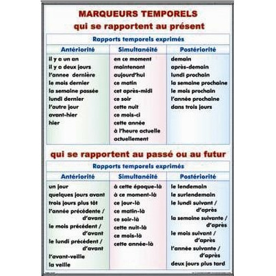 Plansa Marqueurs temporels qui se rapportent au present, La negation