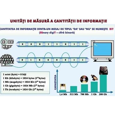 Plansa unitati de masura a cantitatii de informatie/ sisteme de operare